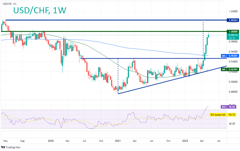 Недельный таймфрейм пары USD/CHF