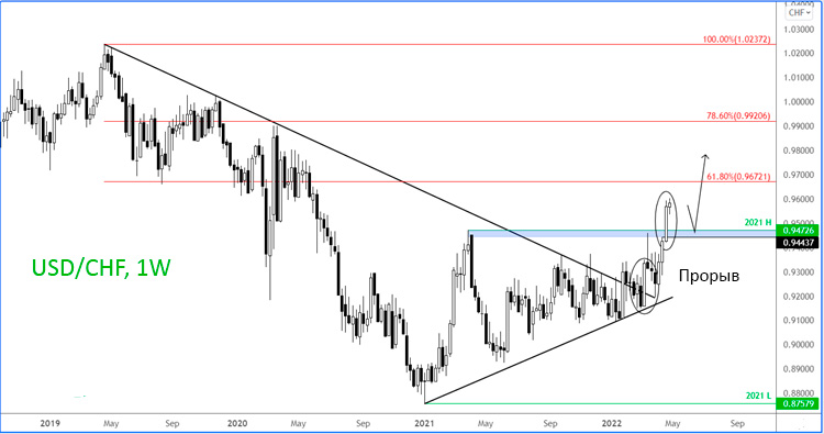 Анализ и прогноз пары USD/CHF