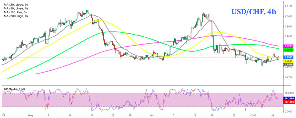 USD/CHF 4-часовой график Форекс