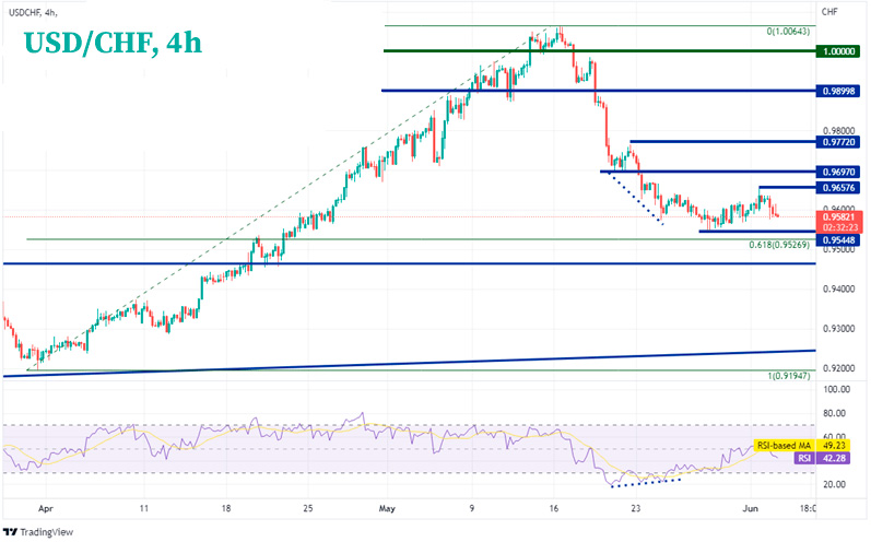 4-часовой график USD/CHF