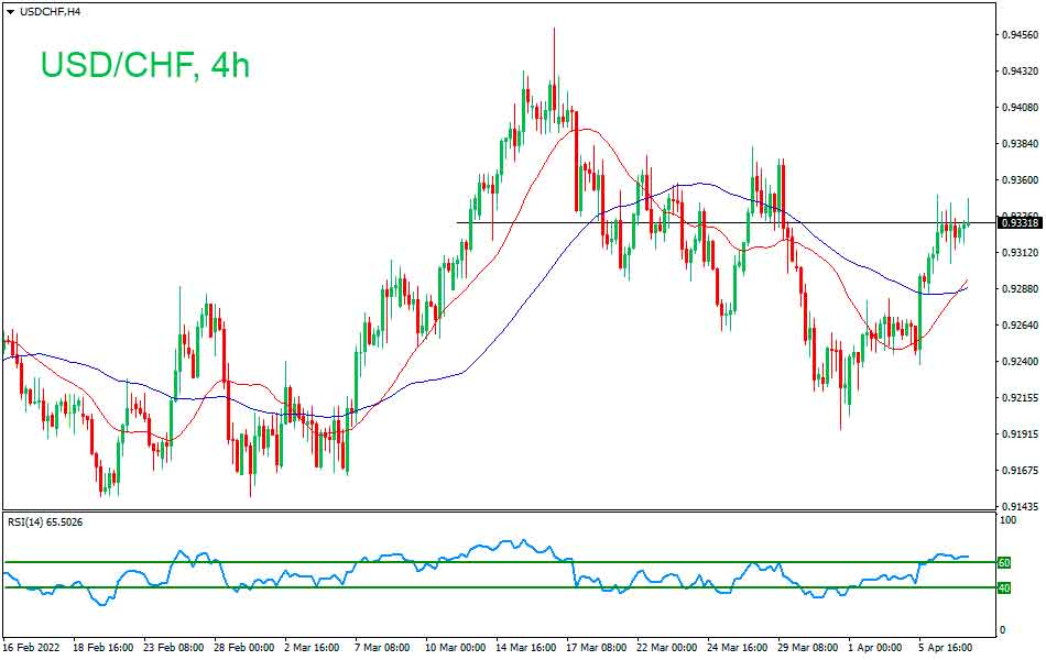 USD/CHF - Technical analysis of the USD/CHF currency pair on April 7