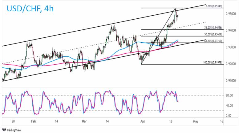USD/CHF 4-часовой график Форекс