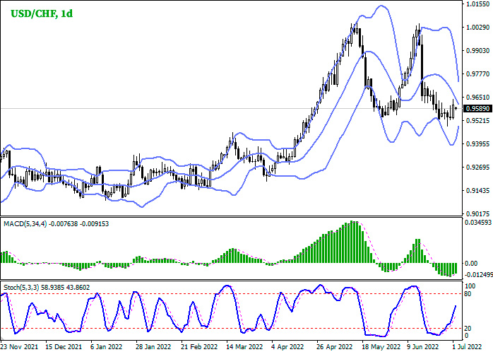 Forex analysis and forecast for USD/CHF for today, July 4, 2022