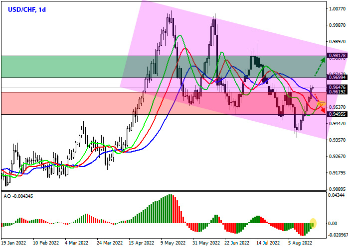 USD/CHF Daily Chart Forex