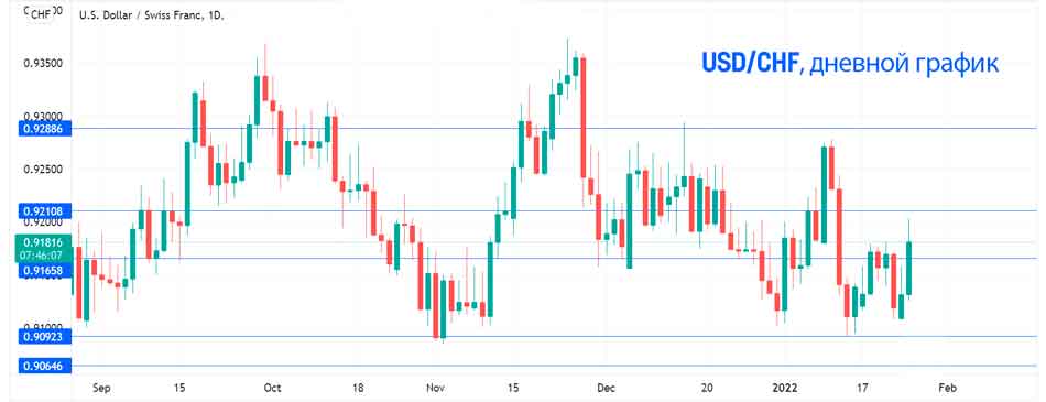 Швейцарский франк продолжает снижаться