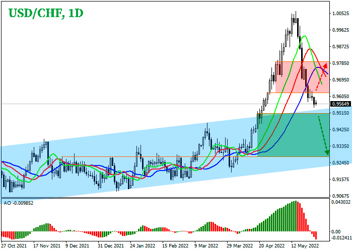 Forex analysis for USDCHF: the dollar is inferior to the franc