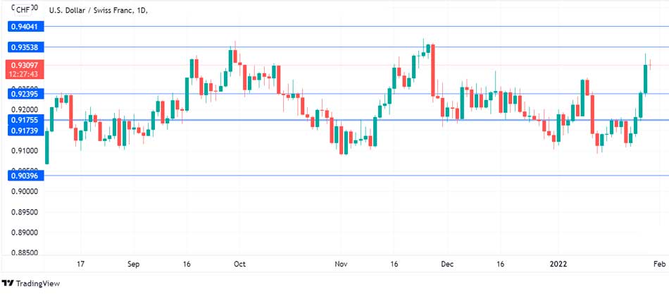 Доллар США избивает Швейцарский франк