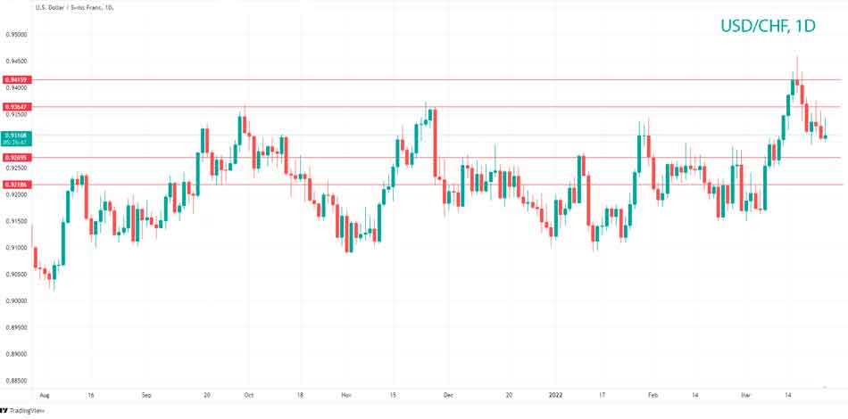 USD/CHF