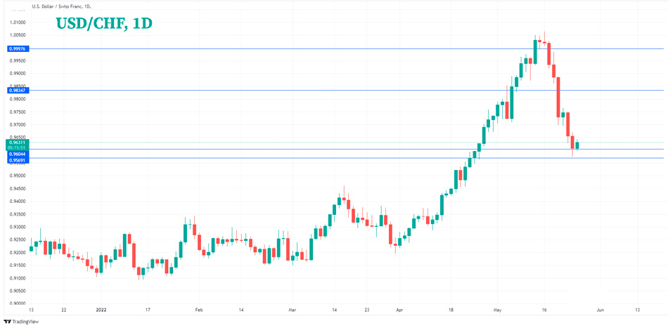 Форекс. Прогноз курса USDCHF: рост швейцарского франка берет передышку