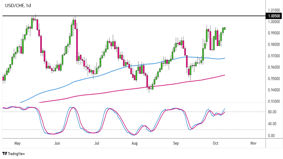 USD/CHF дневной график Форекс