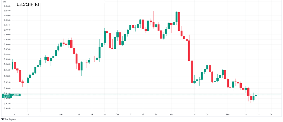 График USDCHF: Швейцарский франк возвращается к падению после повышения ставки ШНБ