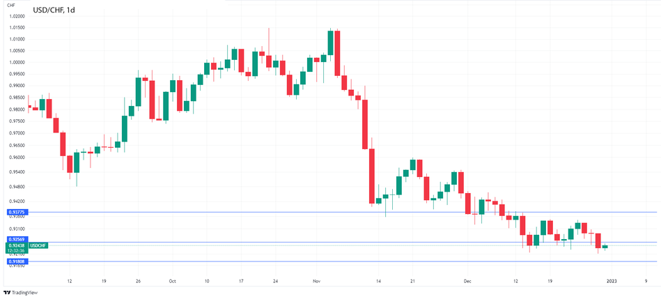 График USDCHF: Швейцарский франк достиг 9-месячного максимума