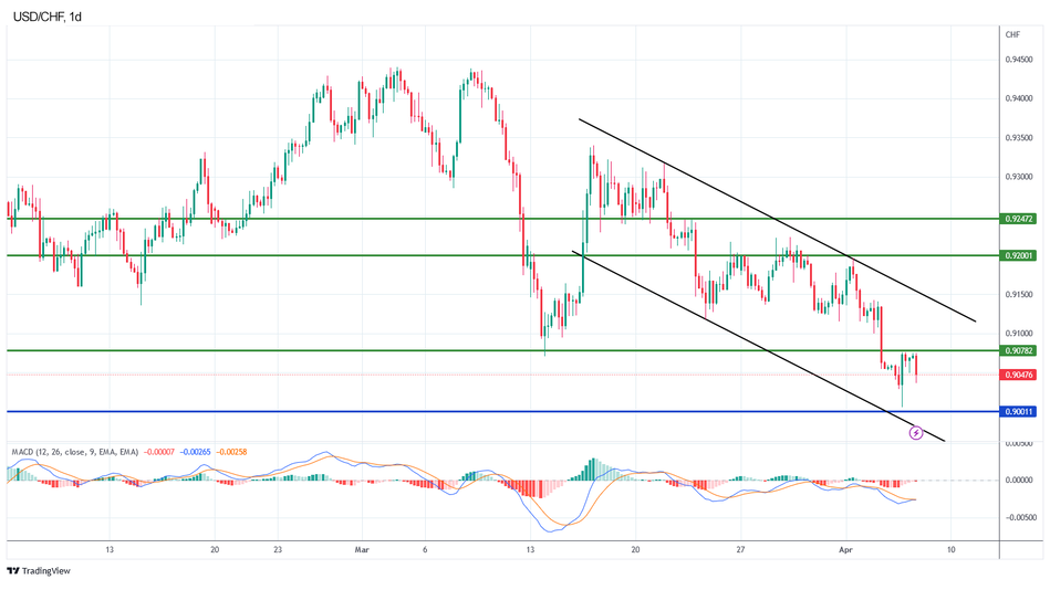 График USD/CHF падает до 0,9060 из-за слабости доллара в преддверии данных по занятости