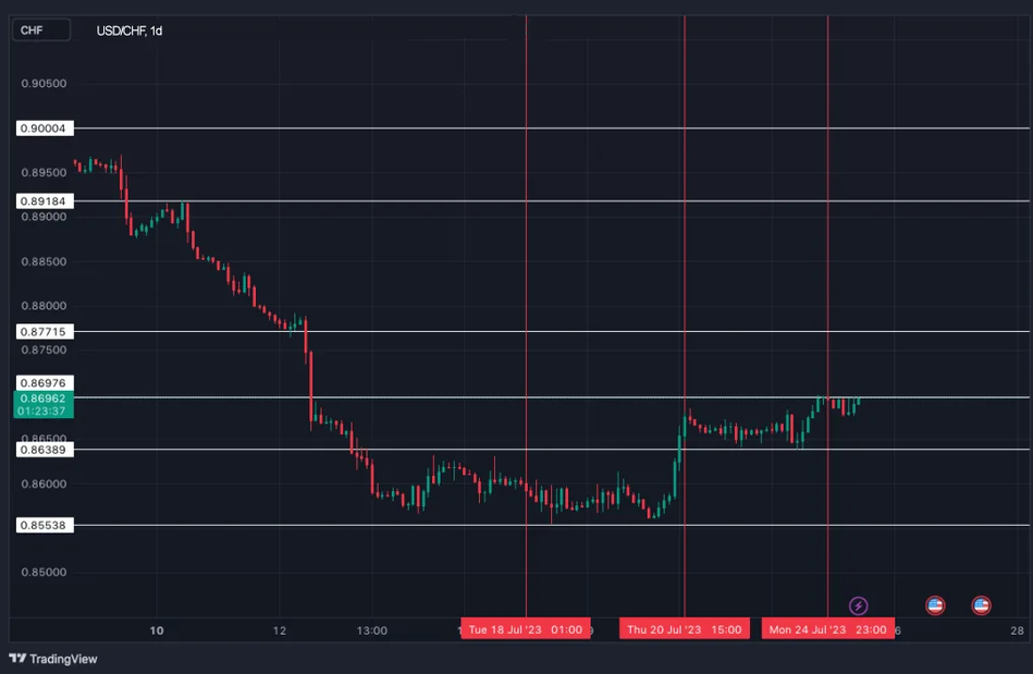 Технический анализ USD/CHF
