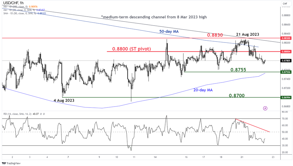 Краткосрочный тренд пары USD/CHF по состоянию на 22 августа 2023 г.