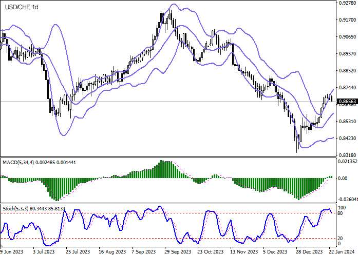 USD/CHF Daily Chart Forex