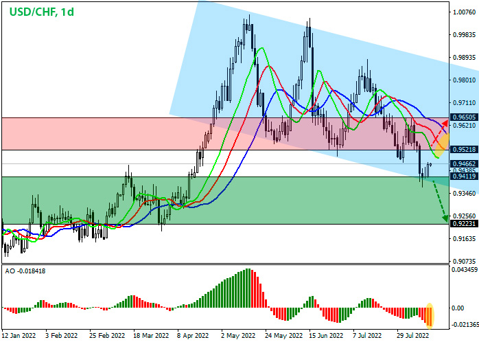 USD/CHF Daily Chart Forex