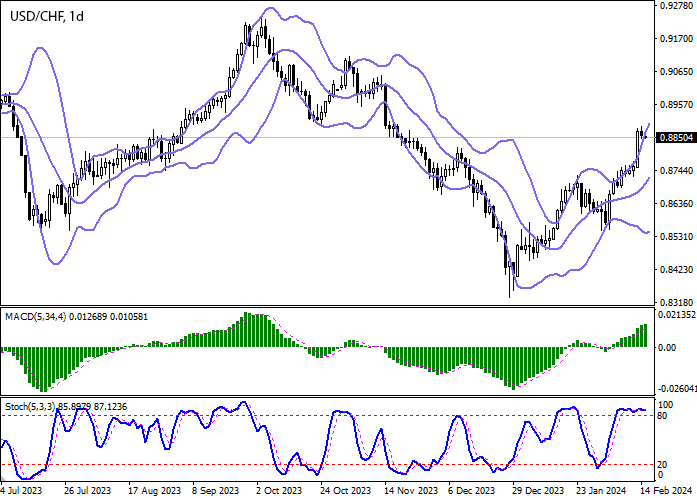 Chart USD/CHF Technical analysis