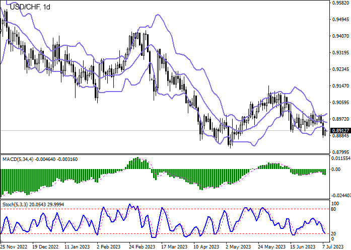USD/CHF Technical Analysis