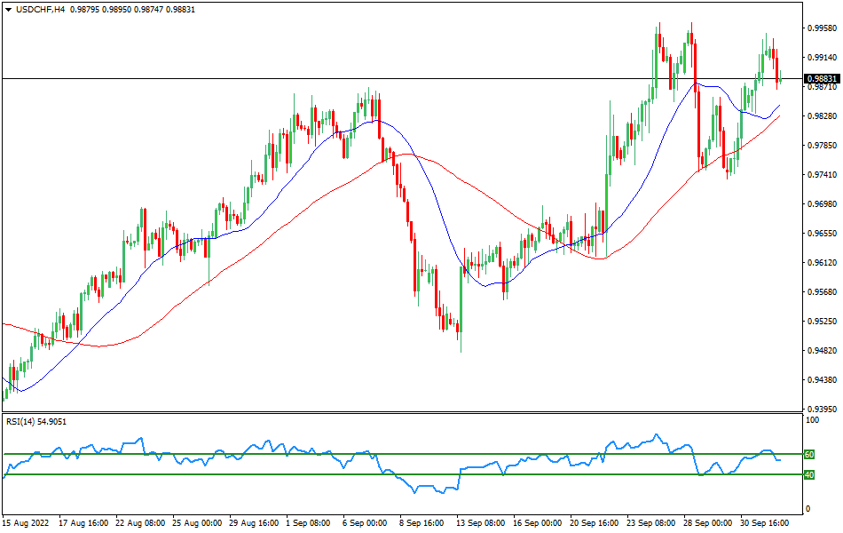 USD/CHF 4-hours Chart Forex