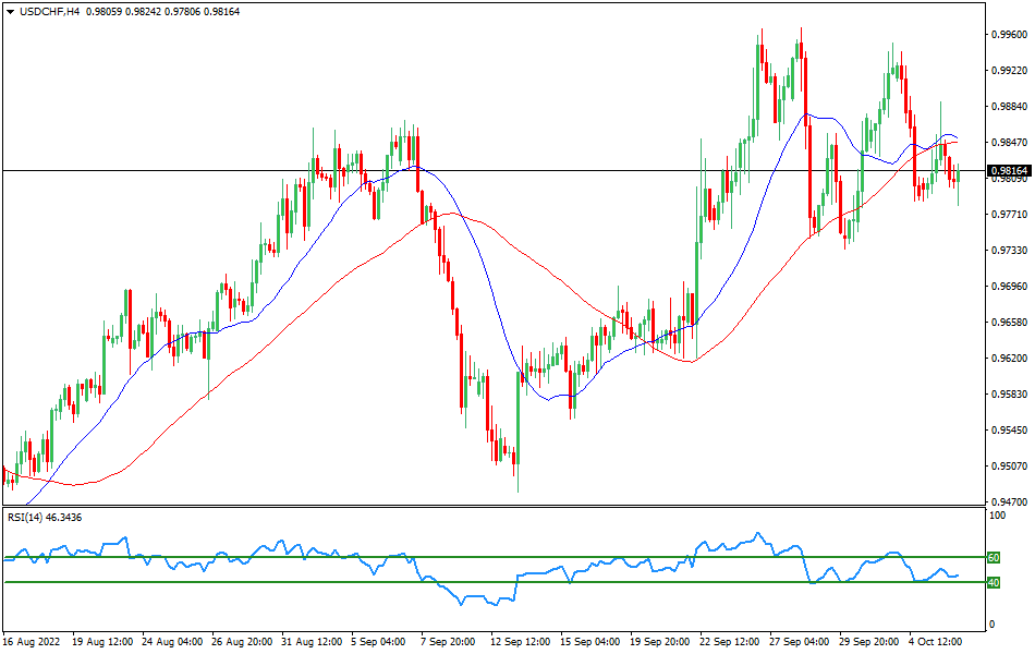 USD/CHF 4-hours Chart Forex