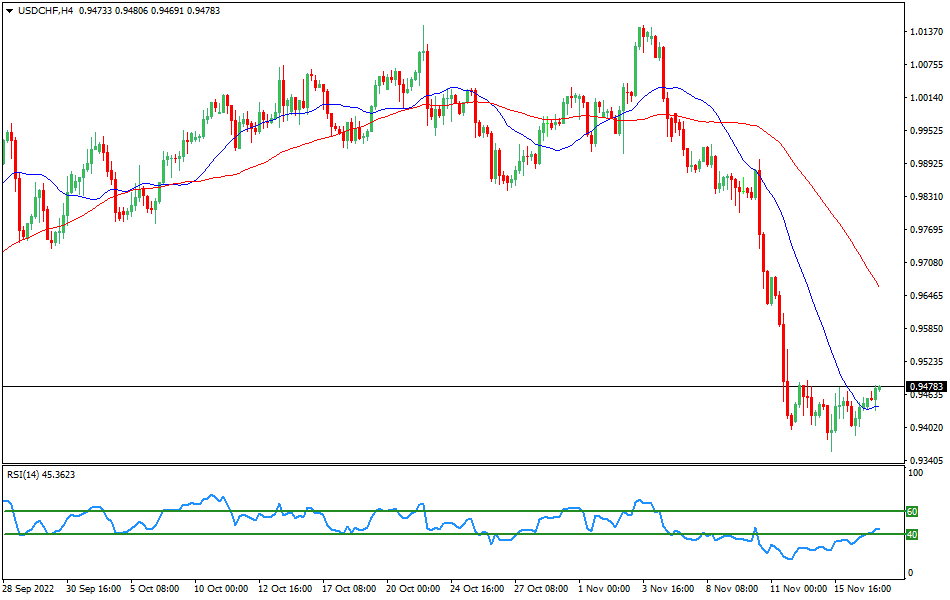Technical analysis for the USD/CHF currency pair