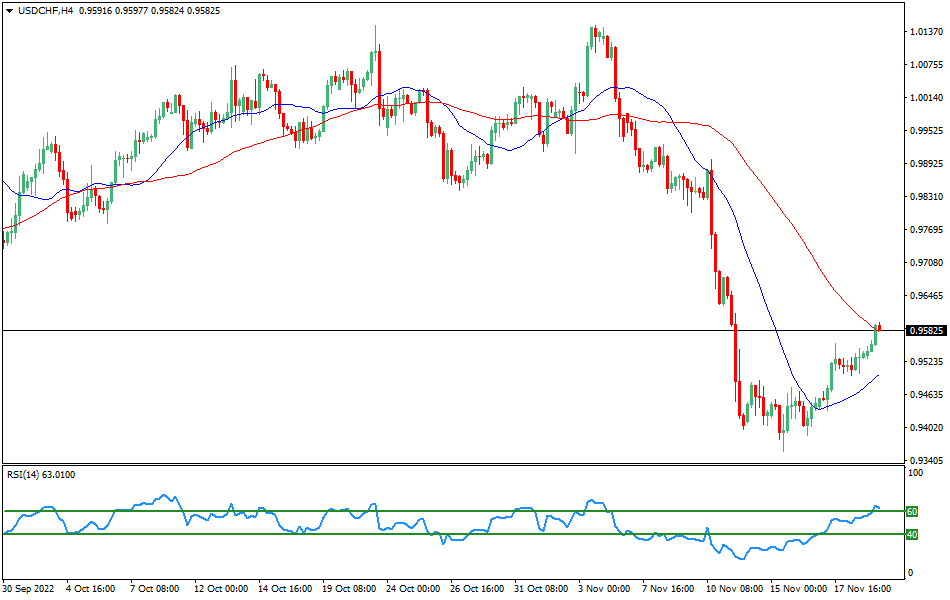 USD/CHF - Technical analysis of currency pair USDCHF