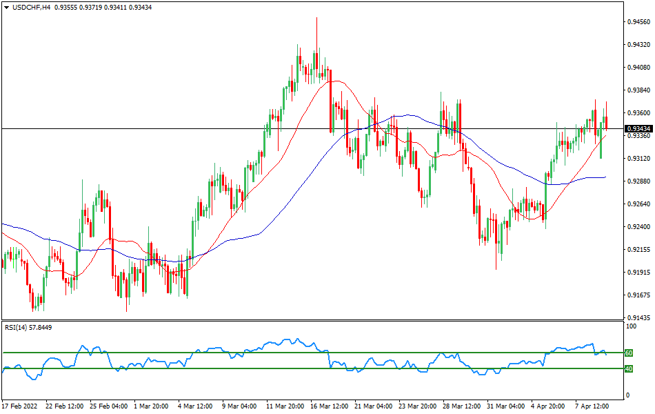 USD/CHF - Technical analysis of the USD/CHF currency pair on April 11