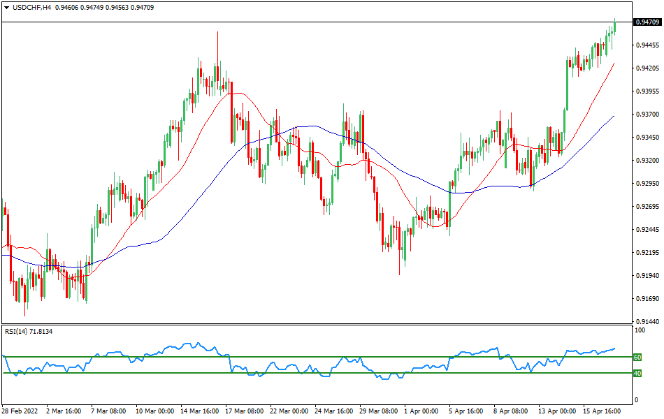 USD/CHF - Technical analysis of the USD/CHF currency pair on April 19