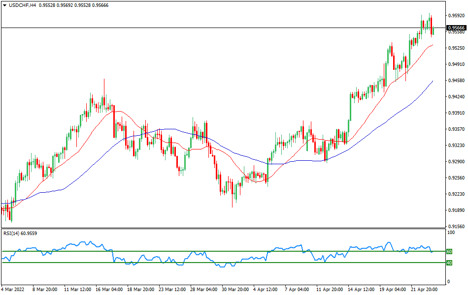 USD/CHF - Technical analysis of the USD/CHF currency pair on April 25