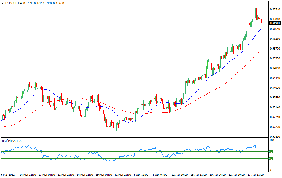 USD/CHF - Technical analysis of the USD/CHF currency pair on April 29