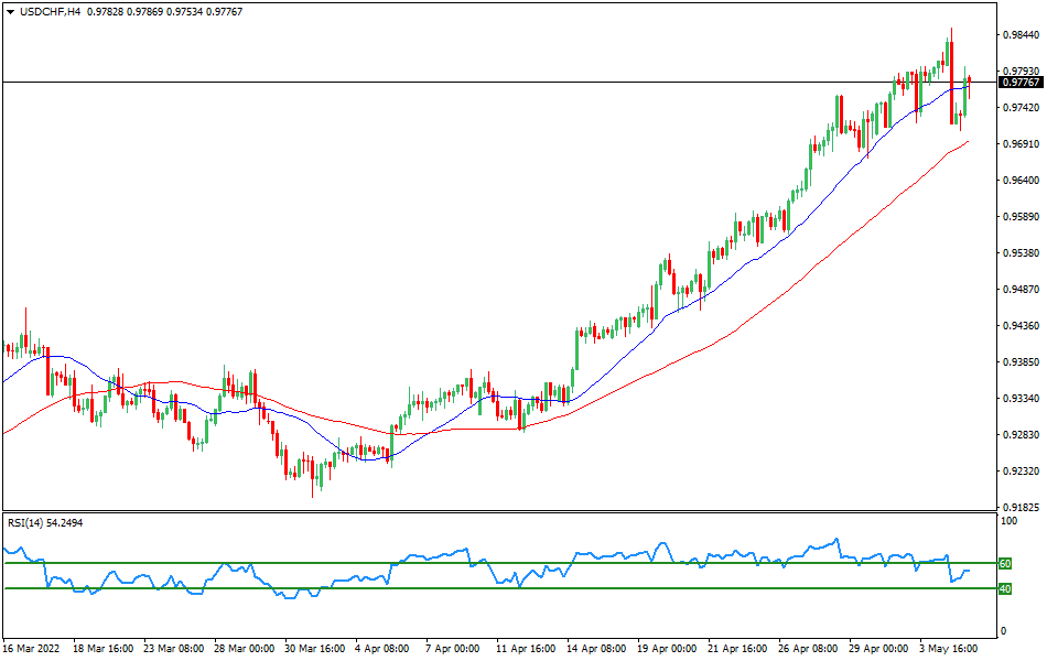 USDCHF - Technical analysis of the USD/CHF currency pair on May 5