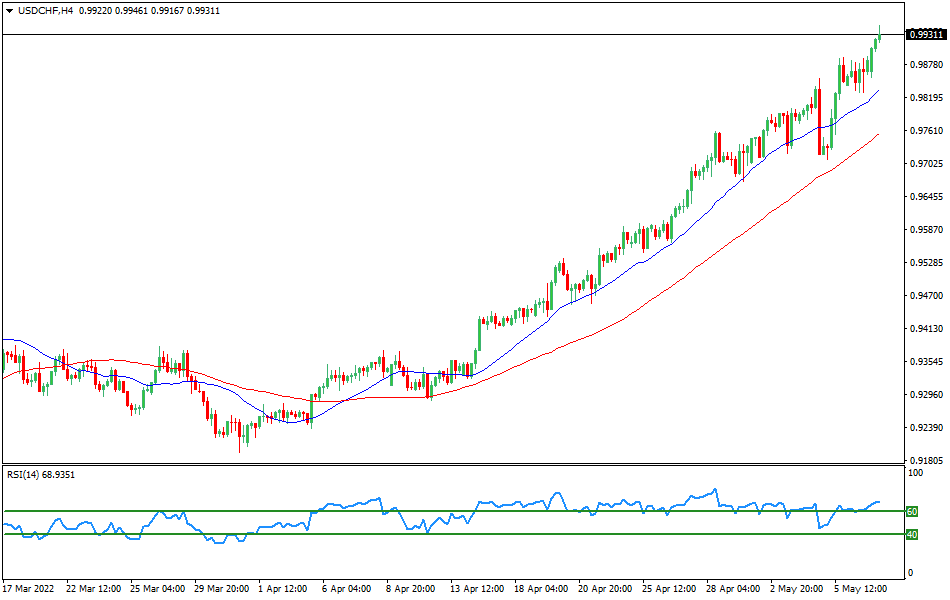 USDCHF - Technical analysis of the USD/CHF currency pair on May 9