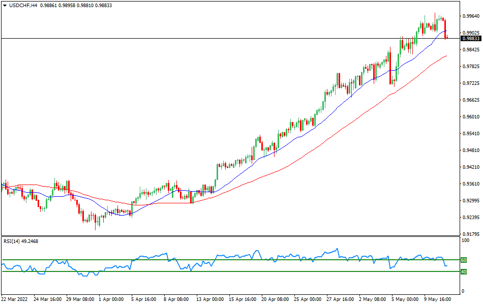 USDCHF - Technical analysis of the USD/CHF currency pair on May 11