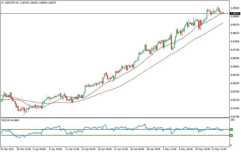 USD/CHF - Technical analysis of the USD/CHF currency pair on January 14