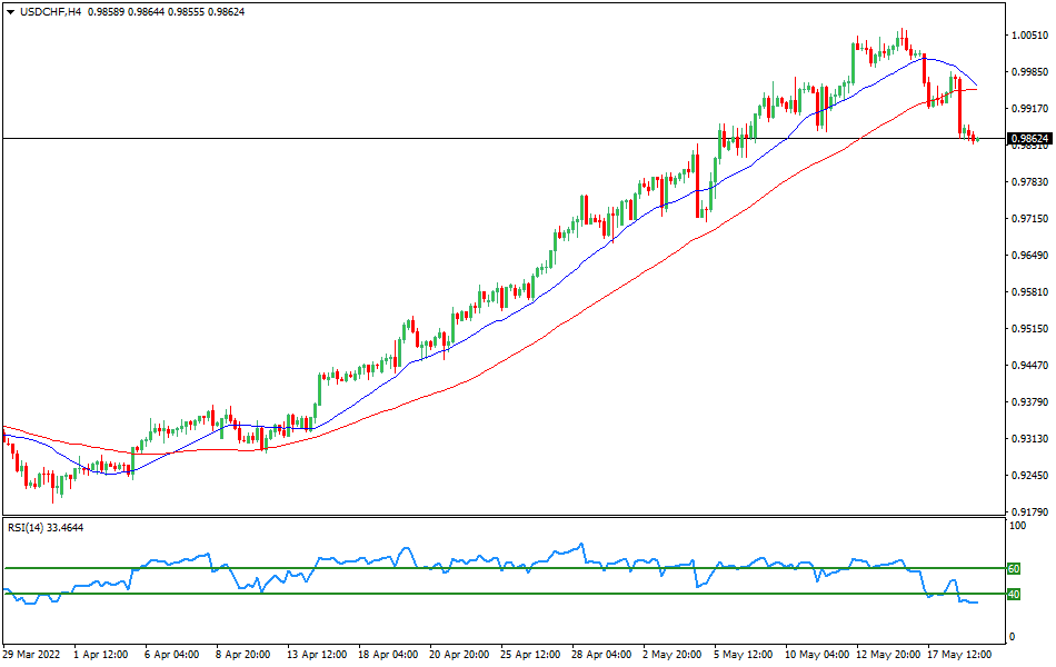 USD/CHF - Technical analysis of the USD/CHF currency pair on January 17