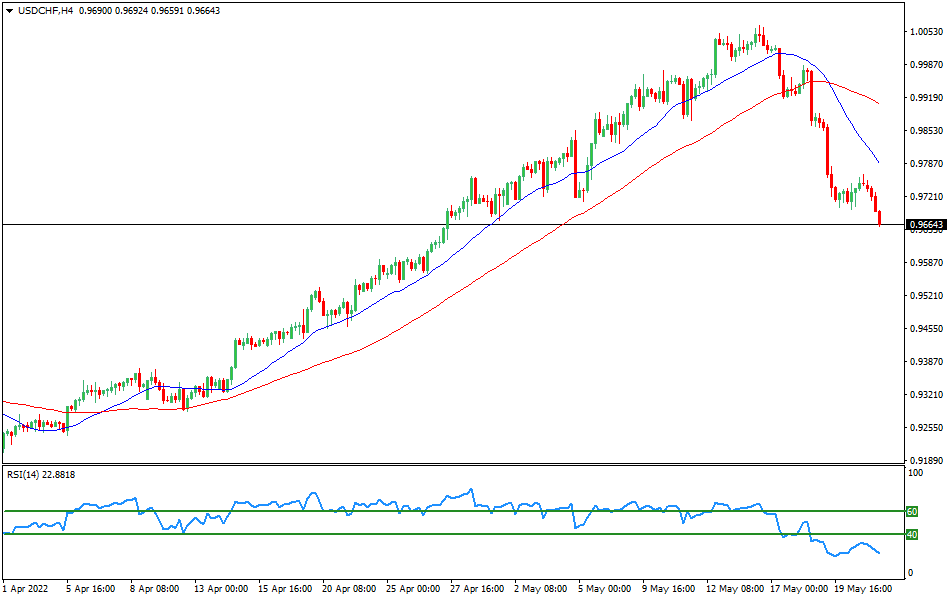 USDCHF - Technical analysis of the USD/CHF currency pair on May 23