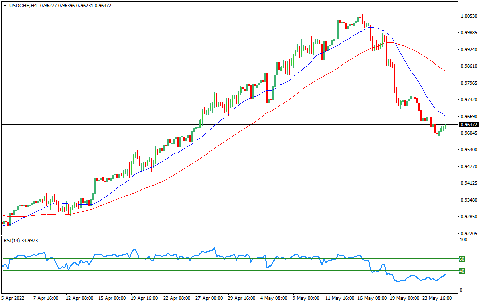 Chart USDCHF - Technical analysis of the USD/CHF currency pair