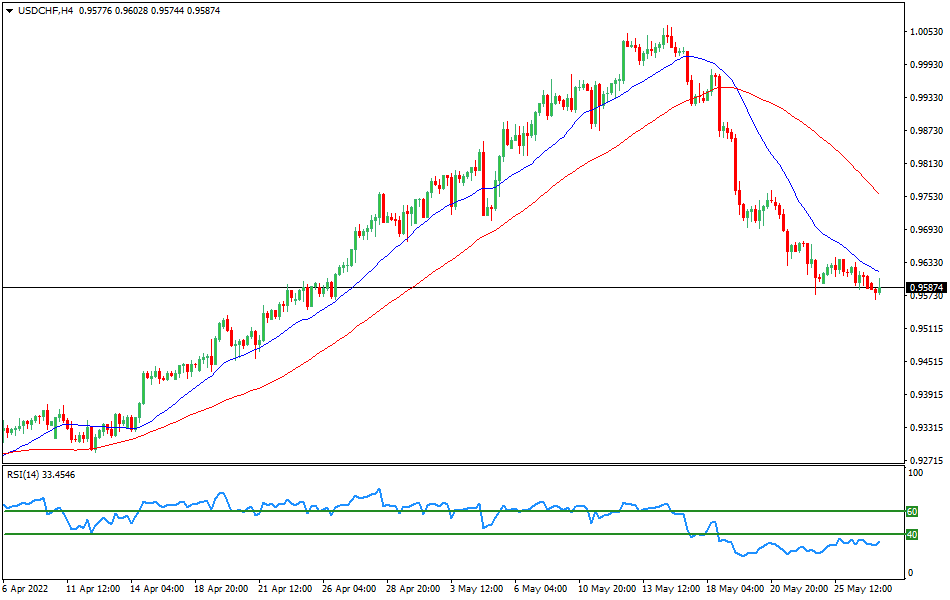 Chart USDCHF - Technical analysis of the USD/CHF currency pair on May 27