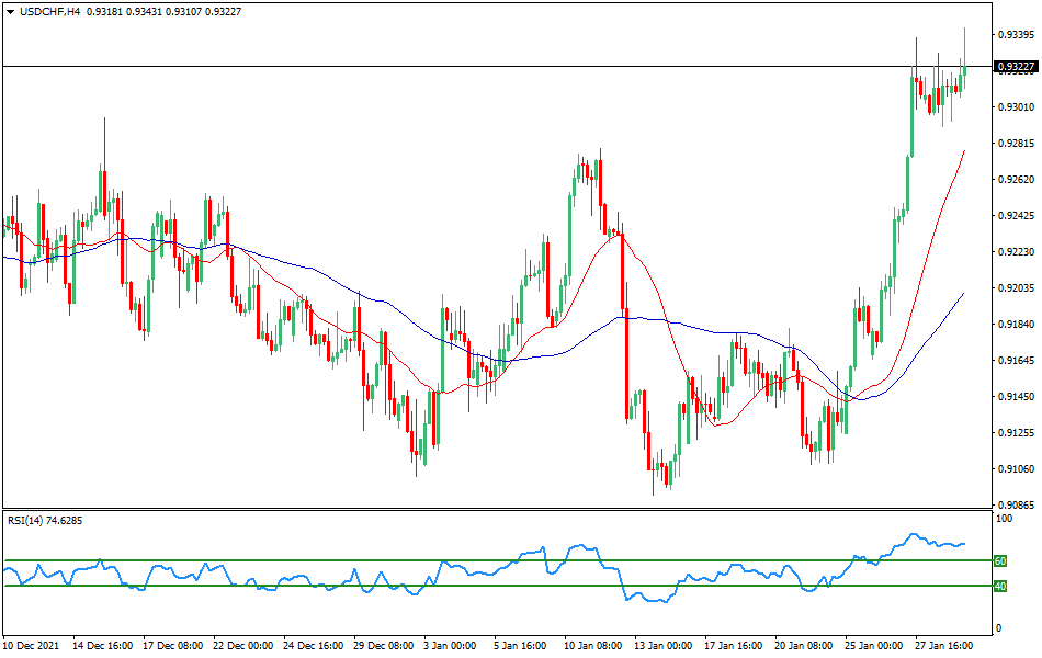 USD/CHF - Technical analysis of the USD/CHF currency pair as of January 31