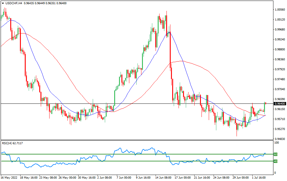 USD/CHF 4-hours Chart Forex
