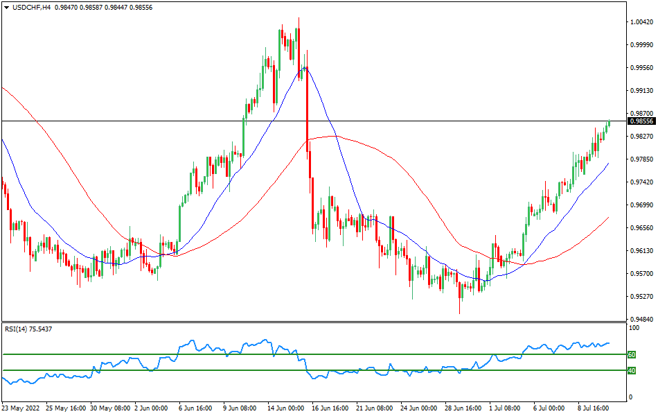 USD/CHF 4-hours Chart Forex