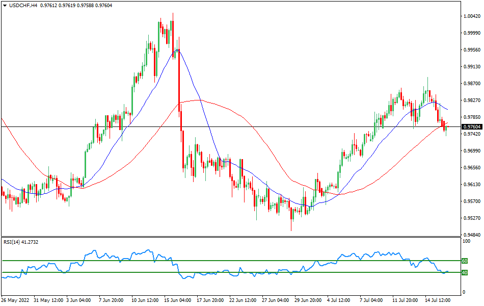 USD/CHF 4-hours Chart Forex