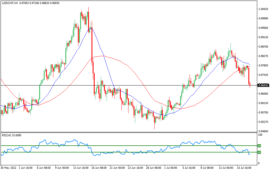 USD/CHF 4-hours Chart Forex