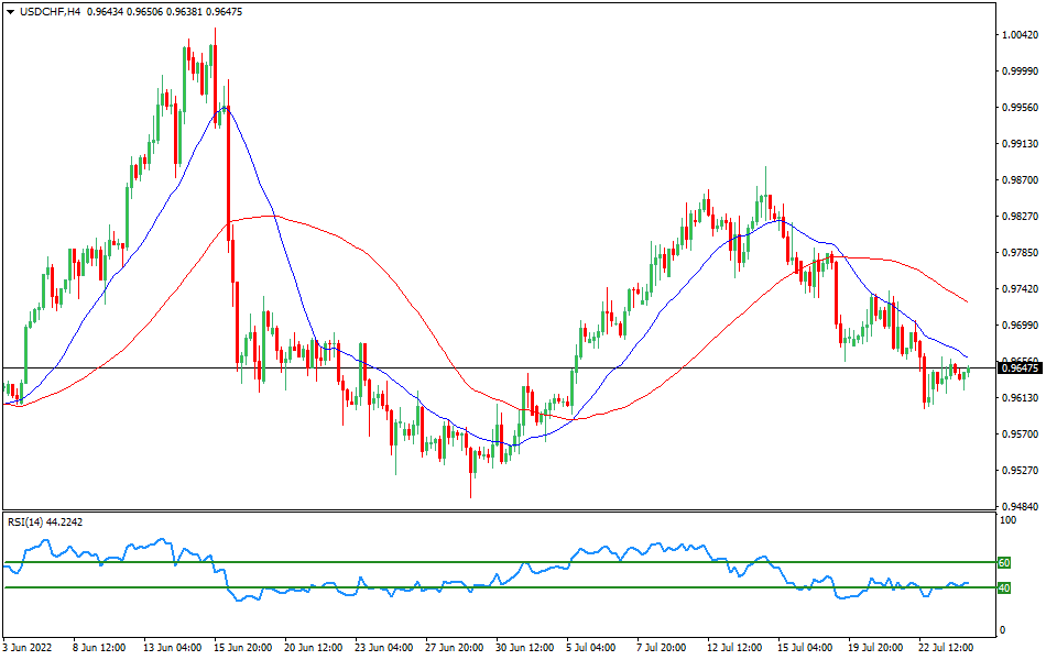 USD/CHF 4-hours Chart Forex