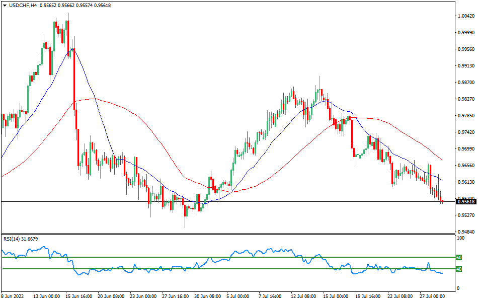 USD/CHF 4-hours Chart Forex