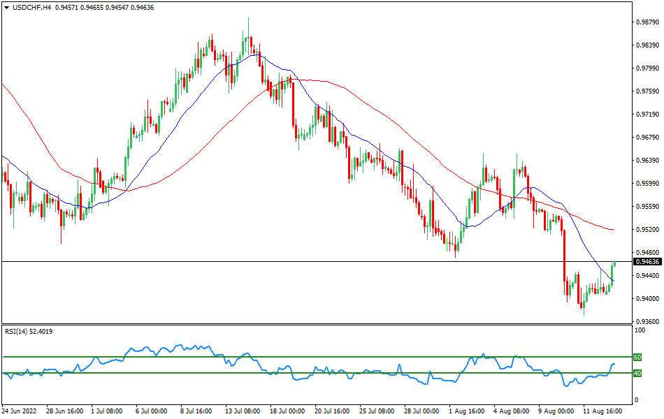 USD/CHF 4-hours Chart Forex