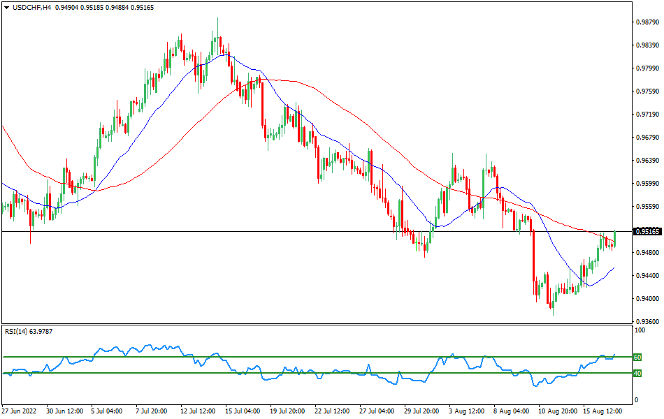 USD/CHF 4-hours Chart Forex