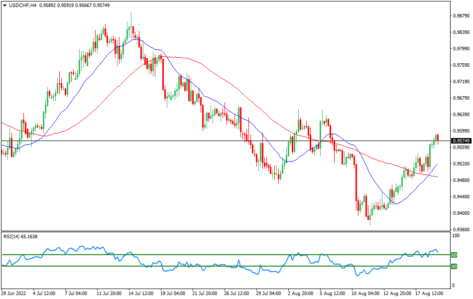 USD/CHF 4-hours Chart Forex