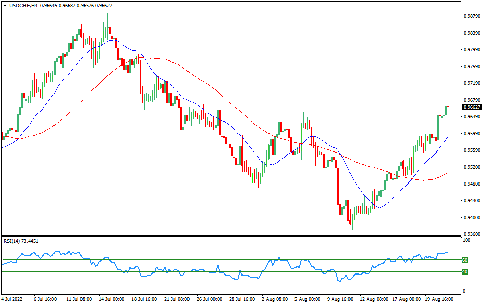 USD/CHF 4-hours Chart Forex